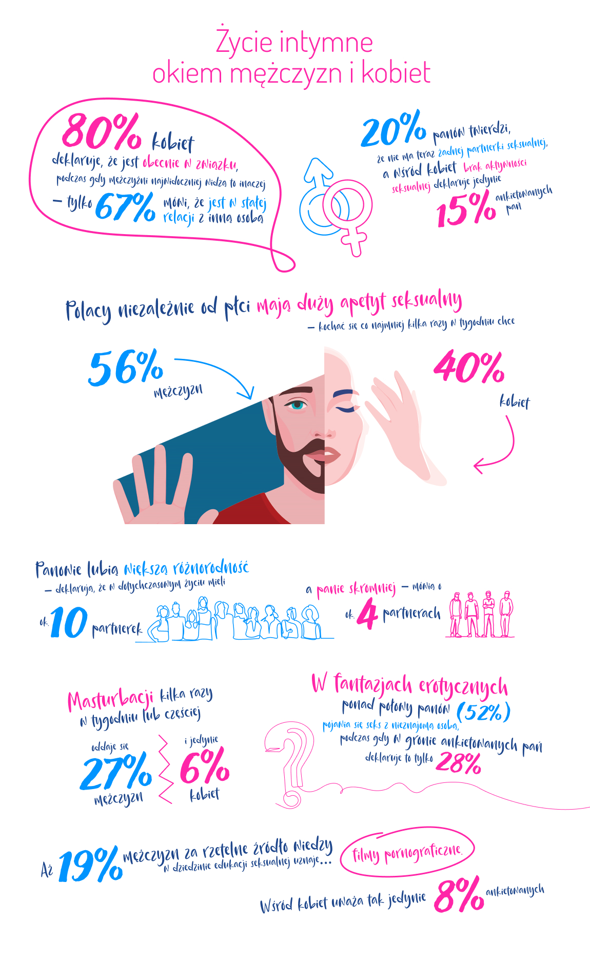 Życie intymne okiem mężczyzn i kobiet